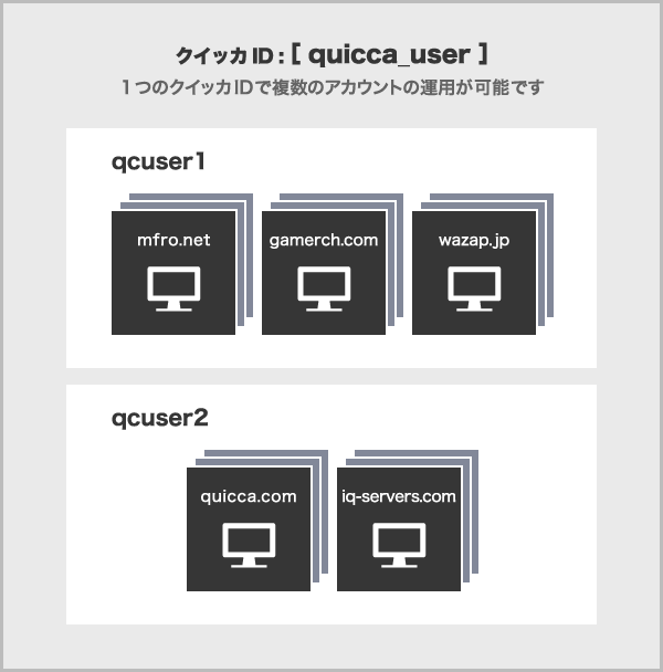 マルチアカウントの例